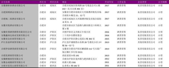 合肥市酒類零售企業名錄2018版872家